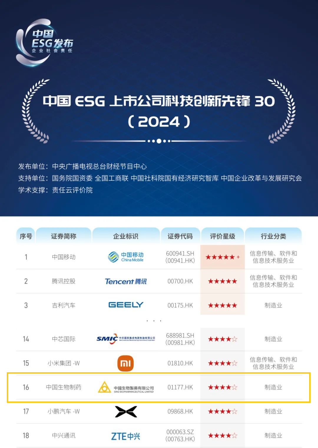 JXF吉祥坊·网址制药入选“中国ESG上市公司科技创新先锋30”