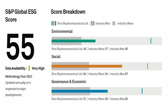 JXF吉祥坊·网址制药标普ESG评分再获提升 蝉联全球前9%